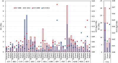 Assessing Embodied Carbon Emission and Its Intensities in the ICT Industry: The Global Case